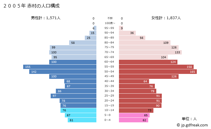 グラフ 赤村(ｱｶﾑﾗ 福岡県)の人口と世帯 2005年の人口ピラミッド
