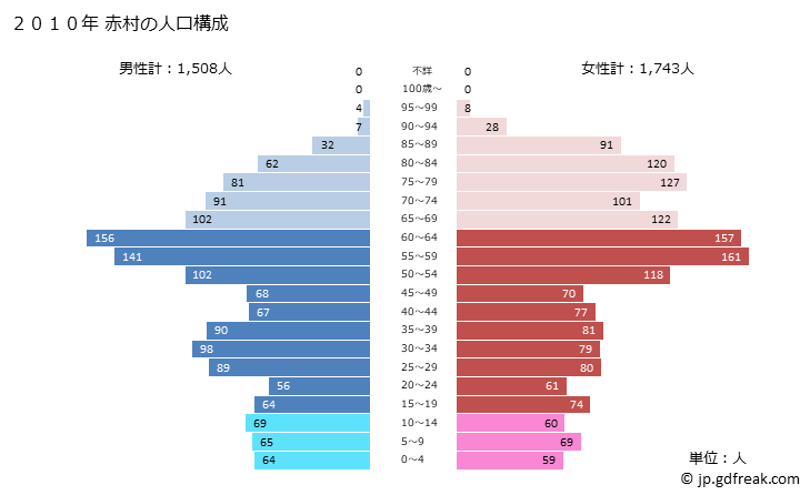 グラフ 赤村(ｱｶﾑﾗ 福岡県)の人口と世帯 2010年の人口ピラミッド