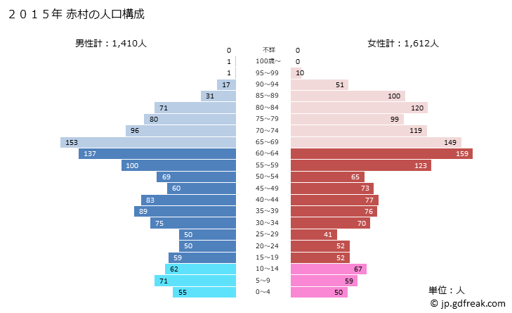 グラフ 赤村(ｱｶﾑﾗ 福岡県)の人口と世帯 2015年の人口ピラミッド