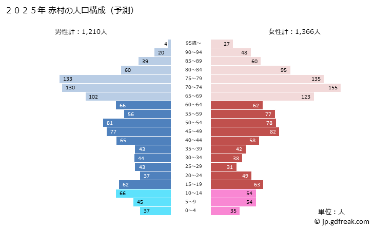 グラフ 赤村(ｱｶﾑﾗ 福岡県)の人口と世帯 2025年の人口ピラミッド