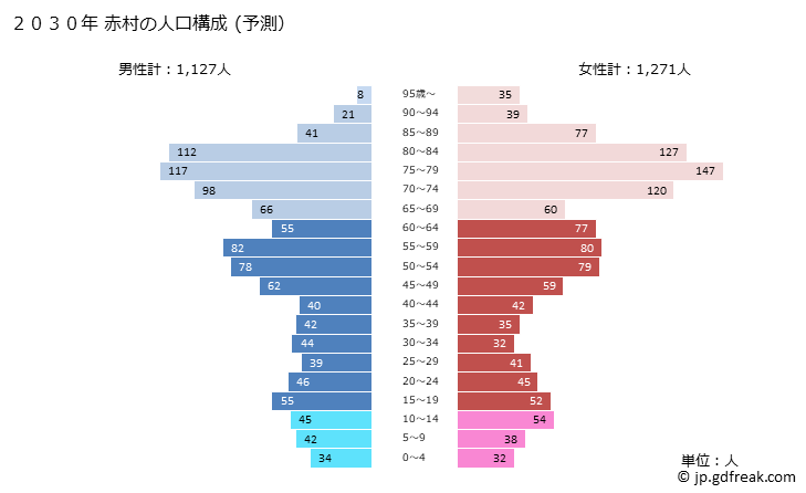 グラフ 赤村(ｱｶﾑﾗ 福岡県)の人口と世帯 2030年の人口ピラミッド（予測）