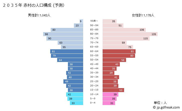 グラフ 赤村(ｱｶﾑﾗ 福岡県)の人口と世帯 2035年の人口ピラミッド（予測）