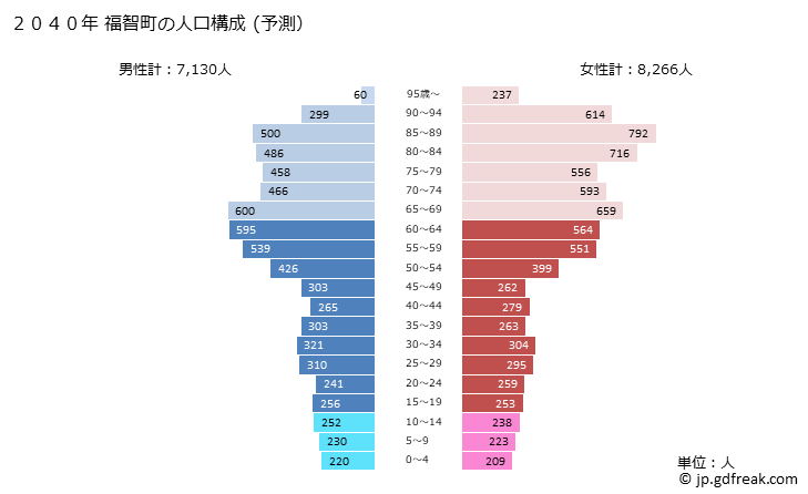 グラフ 福智町(ﾌｸﾁﾏﾁ 福岡県)の人口と世帯 2040年の人口ピラミッド（予測）