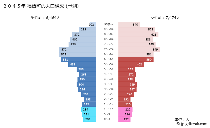 グラフ 福智町(ﾌｸﾁﾏﾁ 福岡県)の人口と世帯 2045年の人口ピラミッド（予測）