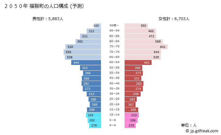 グラフ 福智町(ﾌｸﾁﾏﾁ 福岡県)の人口と世帯 2050年の人口ピラミッド（予測）