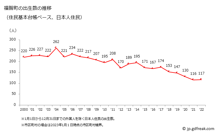 グラフ 福智町(ﾌｸﾁﾏﾁ 福岡県)の人口と世帯 出生数推移（住民基本台帳ベース）