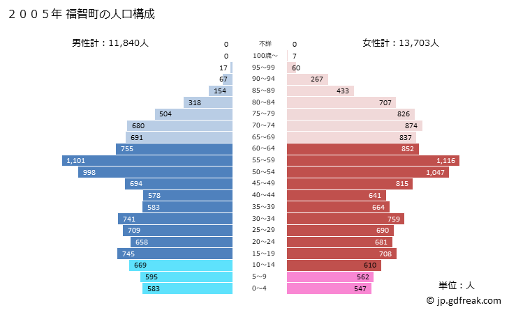 グラフ 福智町(ﾌｸﾁﾏﾁ 福岡県)の人口と世帯 2005年の人口ピラミッド