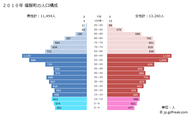 グラフ 福智町(ﾌｸﾁﾏﾁ 福岡県)の人口と世帯 2010年の人口ピラミッド
