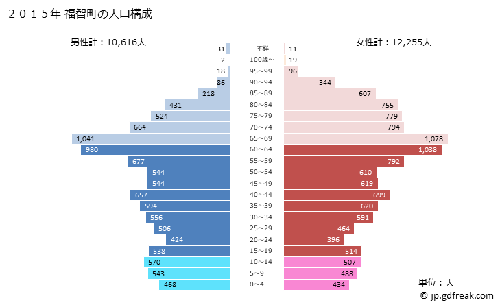 グラフ 福智町(ﾌｸﾁﾏﾁ 福岡県)の人口と世帯 2015年の人口ピラミッド
