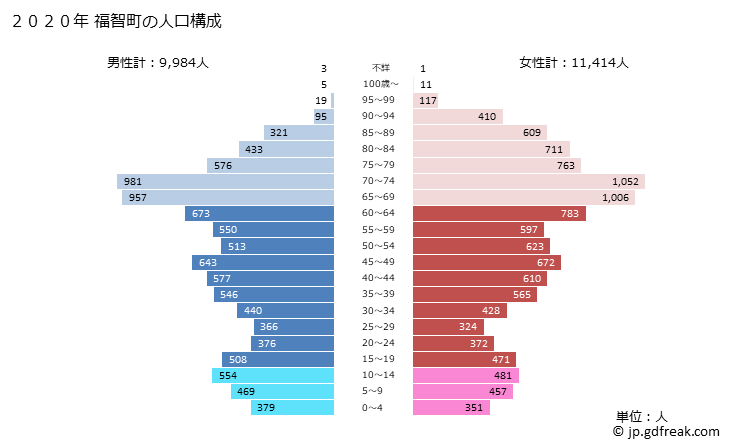 グラフ 福智町(ﾌｸﾁﾏﾁ 福岡県)の人口と世帯 2020年の人口ピラミッド