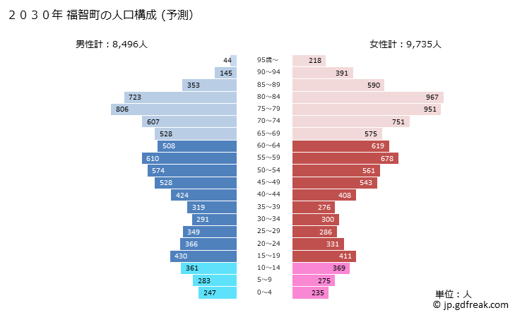 グラフ 福智町(ﾌｸﾁﾏﾁ 福岡県)の人口と世帯 2030年の人口ピラミッド（予測）