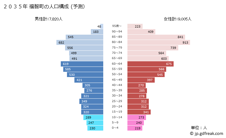 グラフ 福智町(ﾌｸﾁﾏﾁ 福岡県)の人口と世帯 2035年の人口ピラミッド（予測）