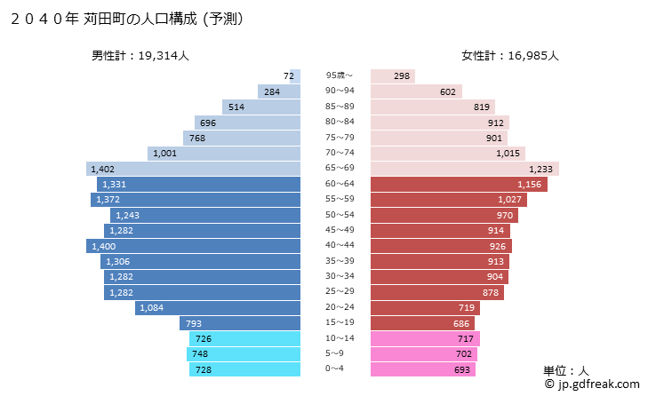 グラフ 苅田町(ｶﾝﾀﾞﾏﾁ 福岡県)の人口と世帯 2040年の人口ピラミッド（予測）