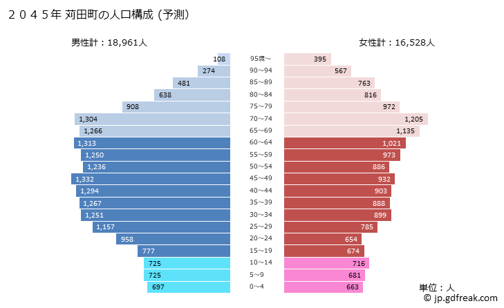 グラフ 苅田町(ｶﾝﾀﾞﾏﾁ 福岡県)の人口と世帯 2045年の人口ピラミッド（予測）