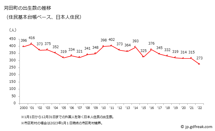 グラフ 苅田町(ｶﾝﾀﾞﾏﾁ 福岡県)の人口と世帯 出生数推移（住民基本台帳ベース）