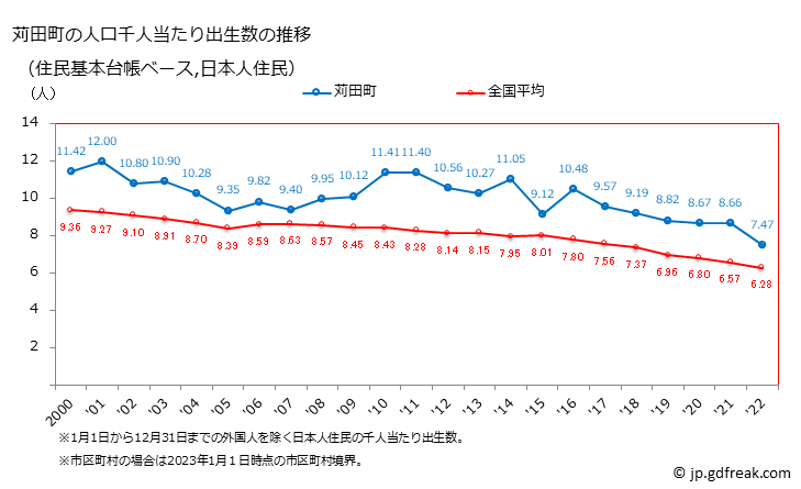 グラフ 苅田町(ｶﾝﾀﾞﾏﾁ 福岡県)の人口と世帯 住民千人当たりの出生数（住民基本台帳ベース）
