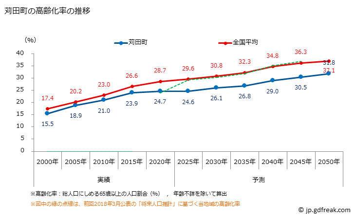グラフ 苅田町(ｶﾝﾀﾞﾏﾁ 福岡県)の人口と世帯 高齢化率の推移