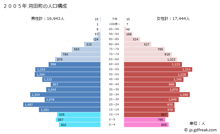 グラフ 苅田町(ｶﾝﾀﾞﾏﾁ 福岡県)の人口と世帯 2005年の人口ピラミッド