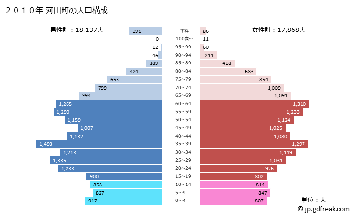 グラフ 苅田町(ｶﾝﾀﾞﾏﾁ 福岡県)の人口と世帯 2010年の人口ピラミッド