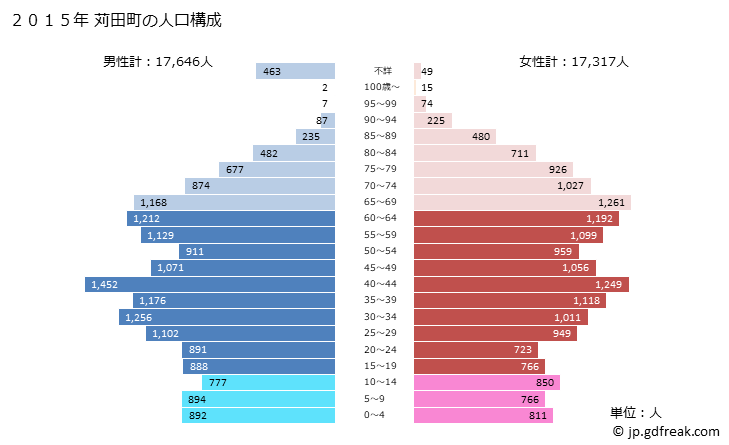 グラフ 苅田町(ｶﾝﾀﾞﾏﾁ 福岡県)の人口と世帯 2015年の人口ピラミッド