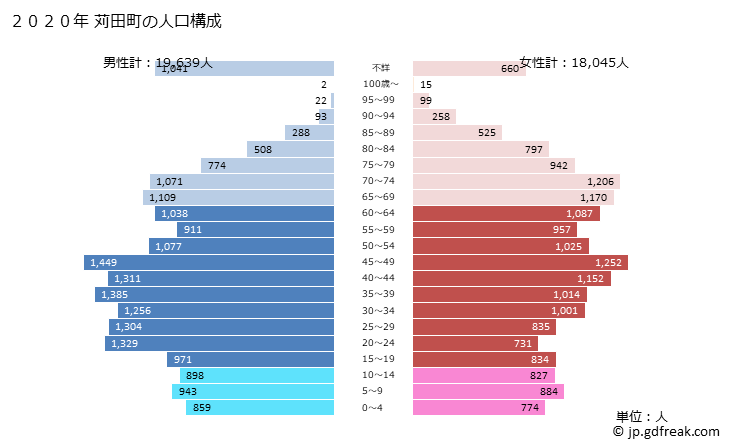 グラフ 苅田町(ｶﾝﾀﾞﾏﾁ 福岡県)の人口と世帯 2020年の人口ピラミッド
