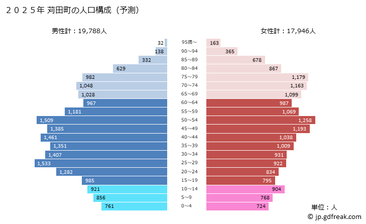 グラフ 苅田町(ｶﾝﾀﾞﾏﾁ 福岡県)の人口と世帯 2025年の人口ピラミッド