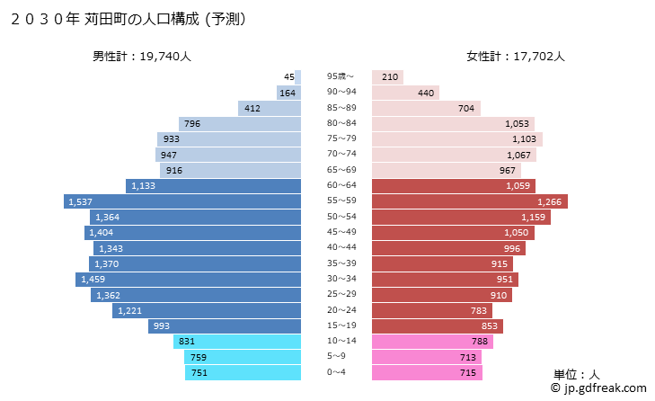 グラフ 苅田町(ｶﾝﾀﾞﾏﾁ 福岡県)の人口と世帯 2030年の人口ピラミッド（予測）