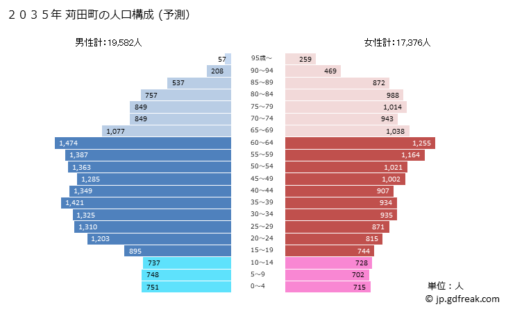グラフ 苅田町(ｶﾝﾀﾞﾏﾁ 福岡県)の人口と世帯 2035年の人口ピラミッド（予測）