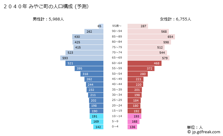グラフ みやこ町(ﾐﾔｺﾏﾁ 福岡県)の人口と世帯 2040年の人口ピラミッド（予測）