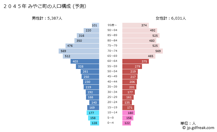 グラフ みやこ町(ﾐﾔｺﾏﾁ 福岡県)の人口と世帯 2045年の人口ピラミッド（予測）