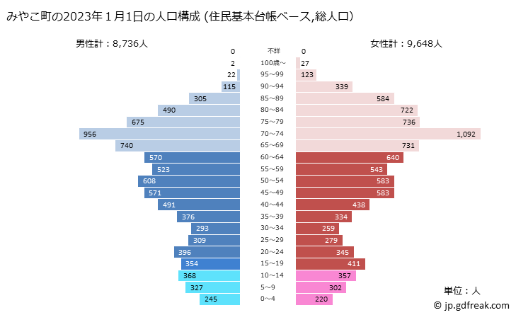 グラフ みやこ町(ﾐﾔｺﾏﾁ 福岡県)の人口と世帯 2023年の人口ピラミッド（住民基本台帳ベース）