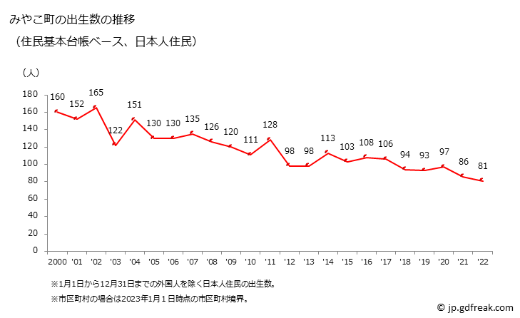 グラフ みやこ町(ﾐﾔｺﾏﾁ 福岡県)の人口と世帯 出生数推移（住民基本台帳ベース）