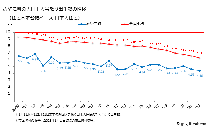 グラフ みやこ町(ﾐﾔｺﾏﾁ 福岡県)の人口と世帯 住民千人当たりの出生数（住民基本台帳ベース）