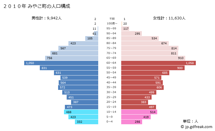 グラフ みやこ町(ﾐﾔｺﾏﾁ 福岡県)の人口と世帯 2010年の人口ピラミッド
