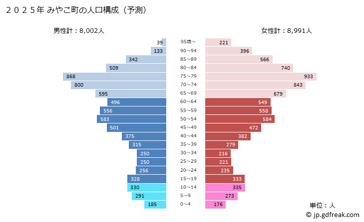 グラフ みやこ町(ﾐﾔｺﾏﾁ 福岡県)の人口と世帯 2025年の人口ピラミッド
