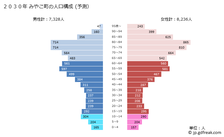 グラフ みやこ町(ﾐﾔｺﾏﾁ 福岡県)の人口と世帯 2030年の人口ピラミッド（予測）