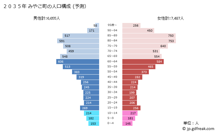 グラフ みやこ町(ﾐﾔｺﾏﾁ 福岡県)の人口と世帯 2035年の人口ピラミッド（予測）