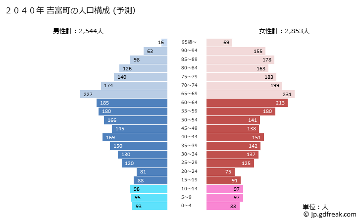 グラフ 吉富町(ﾖｼﾄﾐﾏﾁ 福岡県)の人口と世帯 2040年の人口ピラミッド（予測）