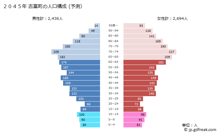 グラフ 吉富町(ﾖｼﾄﾐﾏﾁ 福岡県)の人口と世帯 2045年の人口ピラミッド（予測）