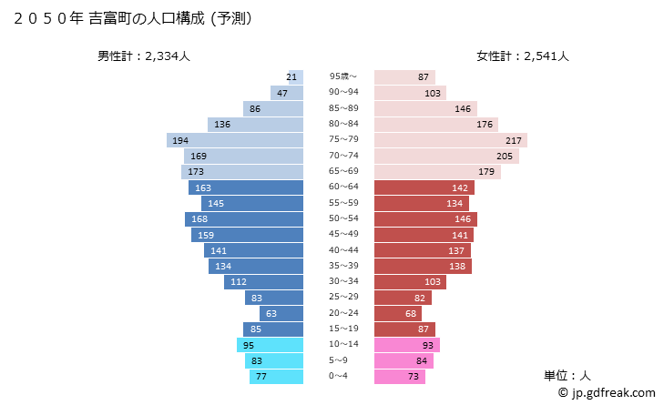 グラフ 吉富町(ﾖｼﾄﾐﾏﾁ 福岡県)の人口と世帯 2050年の人口ピラミッド（予測）