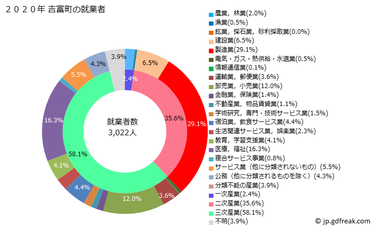グラフ 吉富町(ﾖｼﾄﾐﾏﾁ 福岡県)の人口と世帯 就業者数とその産業構成