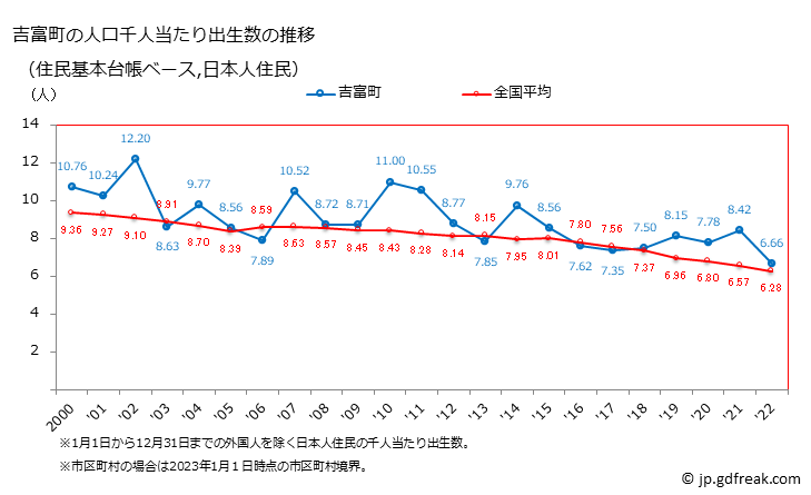 グラフ 吉富町(ﾖｼﾄﾐﾏﾁ 福岡県)の人口と世帯 住民千人当たりの出生数（住民基本台帳ベース）