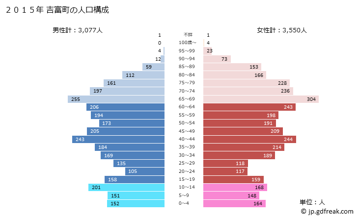 グラフ 吉富町(ﾖｼﾄﾐﾏﾁ 福岡県)の人口と世帯 2015年の人口ピラミッド