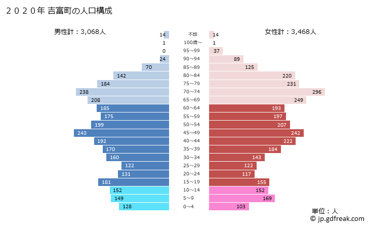 グラフ 吉富町(ﾖｼﾄﾐﾏﾁ 福岡県)の人口と世帯 2020年の人口ピラミッド
