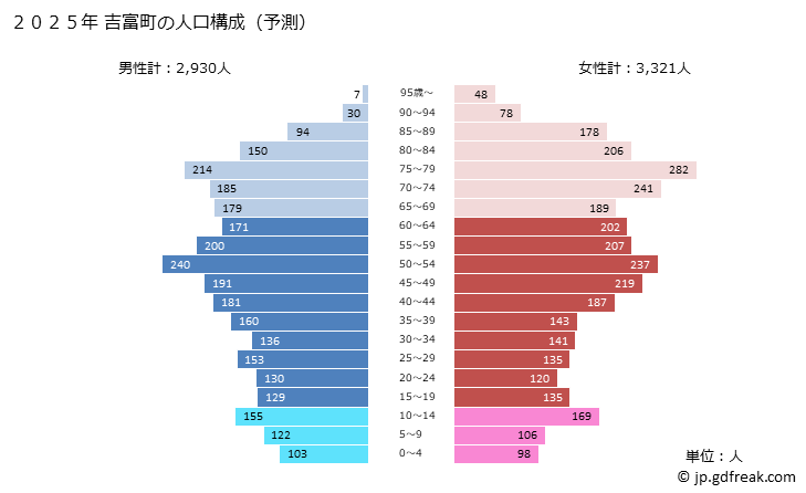 グラフ 吉富町(ﾖｼﾄﾐﾏﾁ 福岡県)の人口と世帯 2025年の人口ピラミッド
