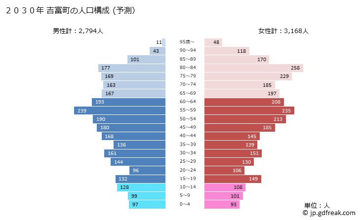 グラフ 吉富町(ﾖｼﾄﾐﾏﾁ 福岡県)の人口と世帯 2030年の人口ピラミッド（予測）