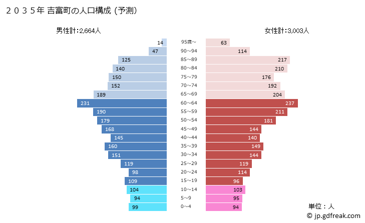 グラフ 吉富町(ﾖｼﾄﾐﾏﾁ 福岡県)の人口と世帯 2035年の人口ピラミッド（予測）