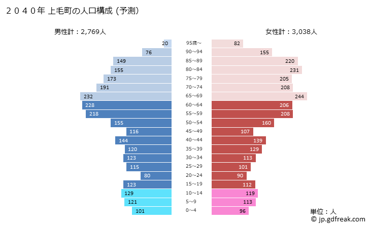 グラフ 上毛町(ｺｳｹﾞﾏﾁ 福岡県)の人口と世帯 2040年の人口ピラミッド（予測）