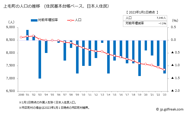 グラフ 上毛町(ｺｳｹﾞﾏﾁ 福岡県)の人口と世帯 人口推移（住民基本台帳ベース）