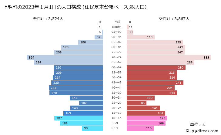 グラフ 上毛町(ｺｳｹﾞﾏﾁ 福岡県)の人口と世帯 2023年の人口ピラミッド（住民基本台帳ベース）